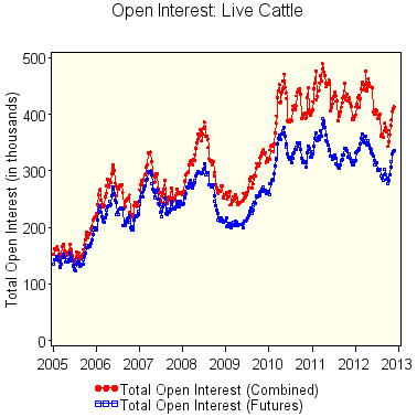 livestock: open interest